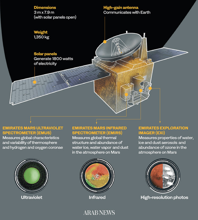 Emirates Mars Mission poised to fulfil Arab hopes and aspirations ...