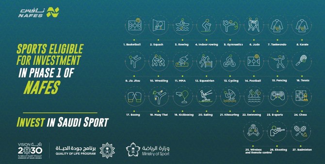 Saudi Arabia Entices Investors To Rapidly Growing Sports Economy | Arab ...