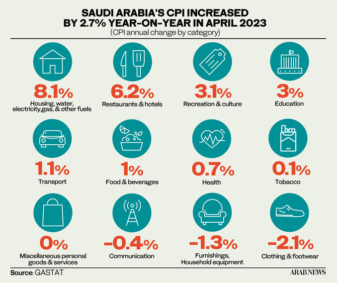 Saudi inflation rate remains unchanged at 2.7 in April GASTAT Arab News