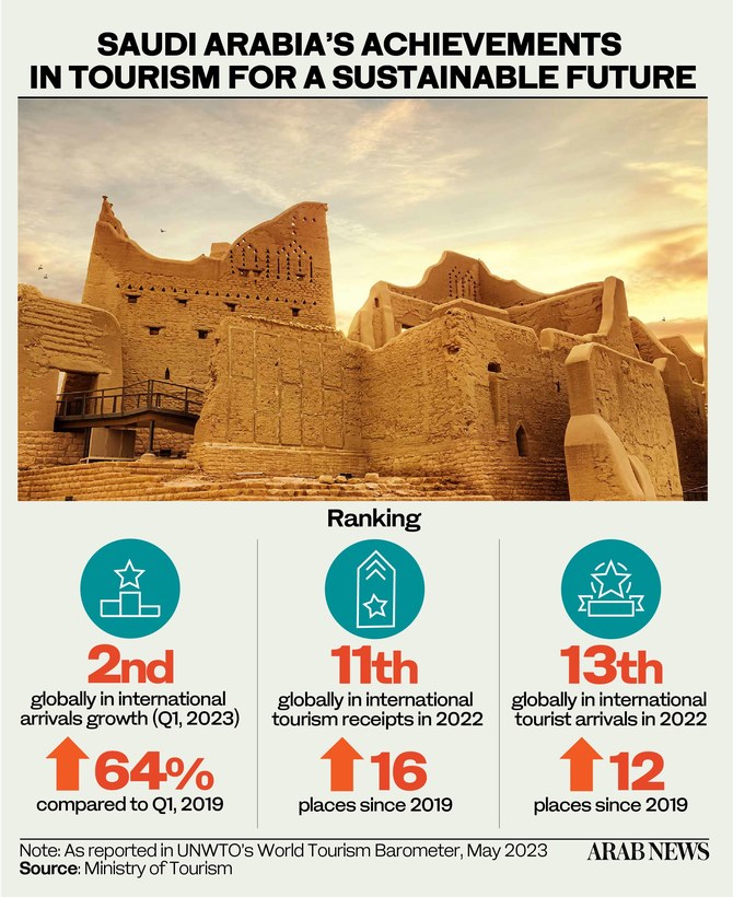 saudi tourism latest news