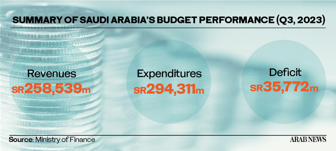 Saudi Arabia’s Non-oil Revenues Jump By 53% In Q3 | Arab News