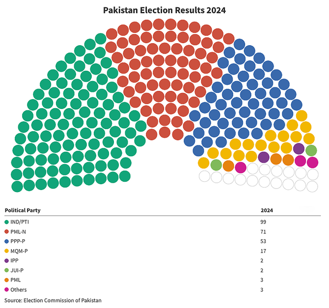 Imran Khan Backed Candidates Lead In Pakistan Election After Over Half