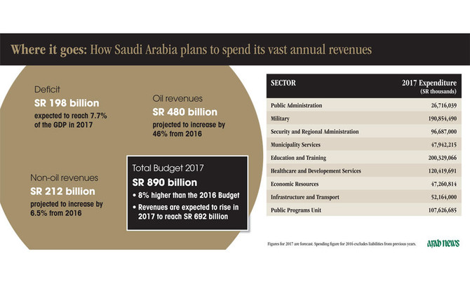 Saudi Budget Slashes Deficit Forecast By A Third | Arab News