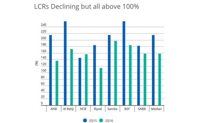 Saudi banks’ liquidity positions ‘resilient’