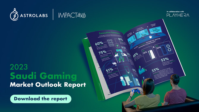 Report: 81% of gamers and developers in Saudi highly optimistic about industry growth