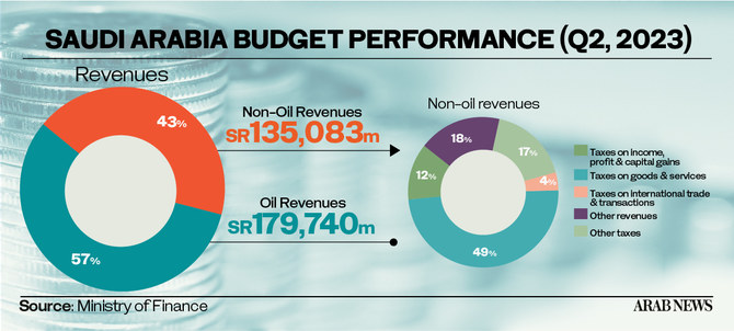 Saudi Arabia records 13% surge in non-oil revenues in Q2