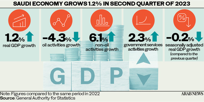 Saudi Arabia’s GDP grows 1.2% in Q2 driven by non-oil sector: GASTAT 