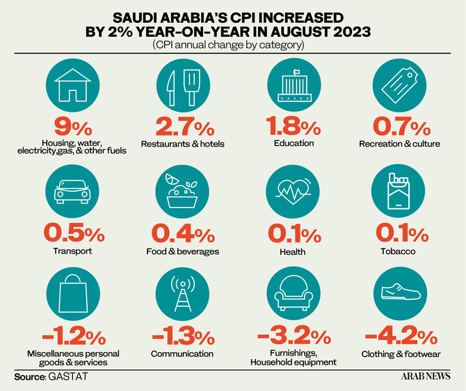 Saudi inflation eases to 2%: GASTAT  