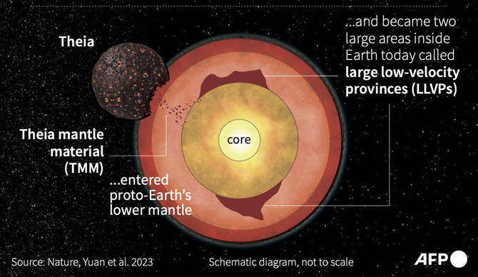 Relics of huge primordial collision reside in Earth’s deep interior