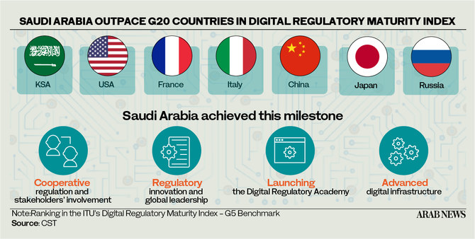 Saudi Arabia ranks higher than fellow G20 nations on Digital Regulatory Maturity Index 