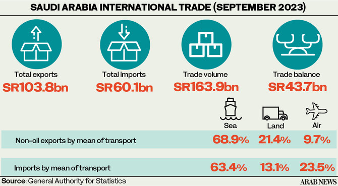 Saudi Arabia’s trade surplus rises over 27% to $11.66bn in September: GASTAT 