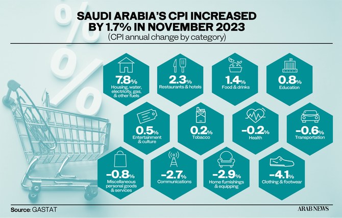 Saudi Arabia’s Inflation Reaches 1.7% In November: GASTAT | Arab News