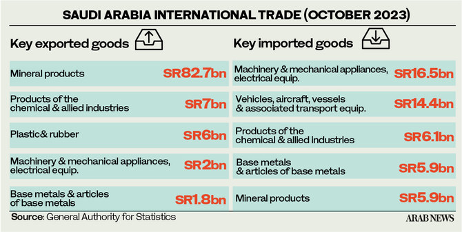 Saudi Arabia’s October trade volume sees 7% surge to $47.45bn  