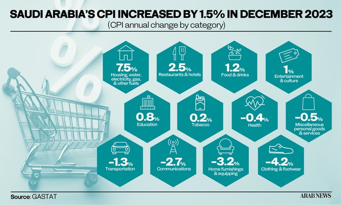 Saudi Arabia’s inflation falls to 1.5%: GASTAT  