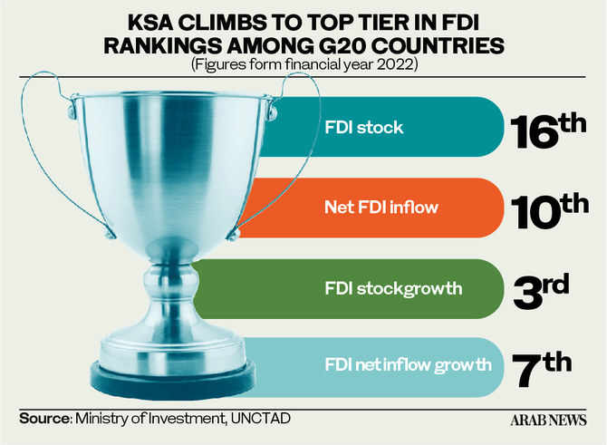 Foreign direct investment inflows to Saudi Arabia hit $4.53bn in Q3 2023