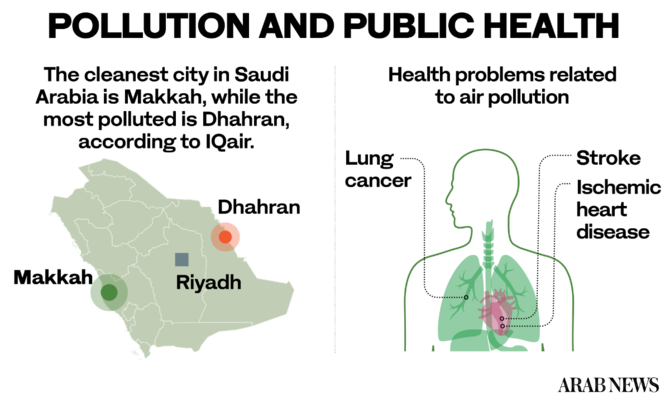 How Saudi Arabia’s shift to cleaner fuels will benefit public health and improve air quality 