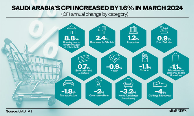 Saudi inflation eases to 1.6% thanks to food price changes: GASTAT   