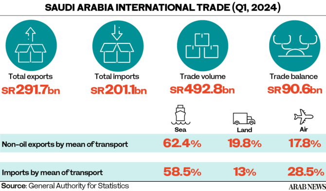 Saudi Arabia’s non-oil exports up 3.3%: GASTAT 