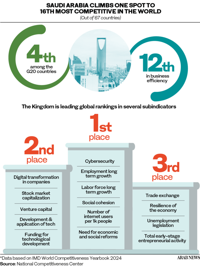 Saudi Arabia climbs to 16th place in World Competitiveness Index