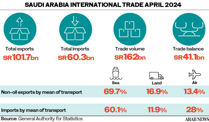  Saudi Arabia’s trade surplus hits yearly high of $11bn in April amid surge in non-oil exports