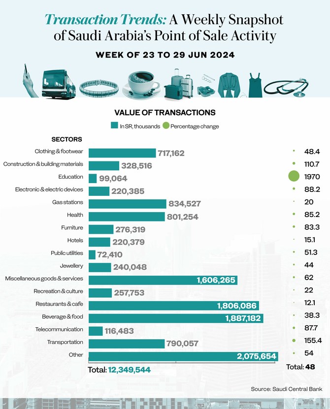 Saudi POS spending regains momentum with 48% rise