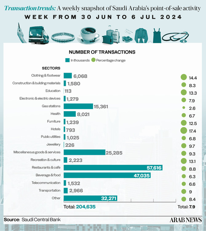 Saudi POS spending hits $3.5bn; hotel sector sees greatest increase