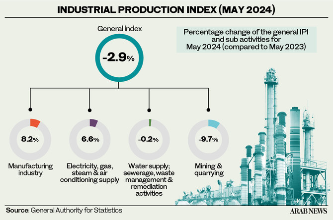 Saudi Arabia’s Industrial Production Index up 0.9%: GASTAT