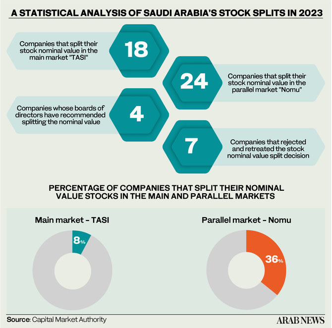 Saudi stock market’s nominal value split benefits 42 companies in 2023: CMA