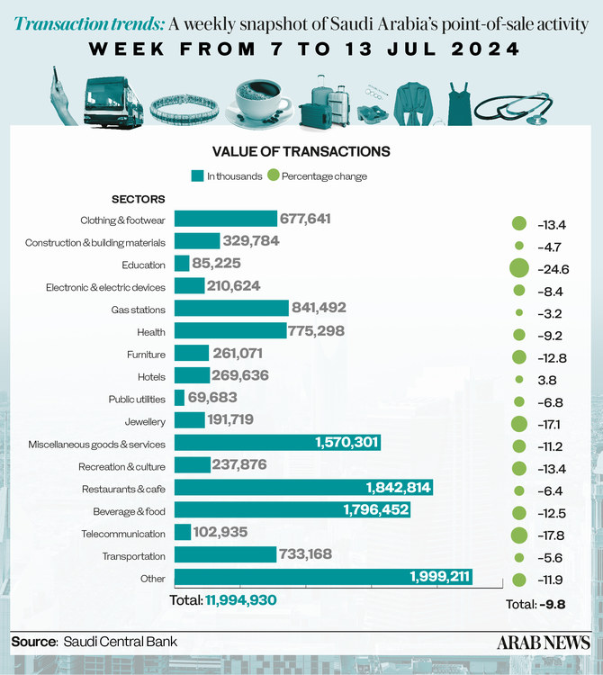 Saudi weekly POS spending hits $3bn, driven by hotel sector surge