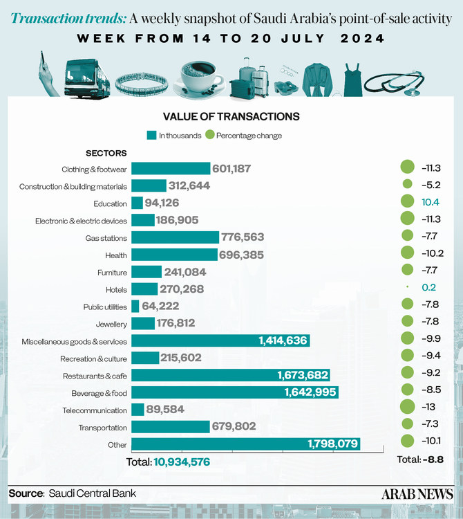 Education spending up in Saudi Arabia as POS transactions hit $2.9bn 