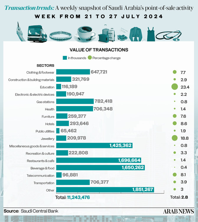 Saudi Arabia’s POS regains momentum with a 2.8% surge: SAMA