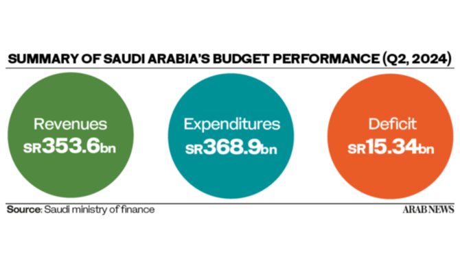 Saudi Arabia records budget deficit of $4bn in Q2 