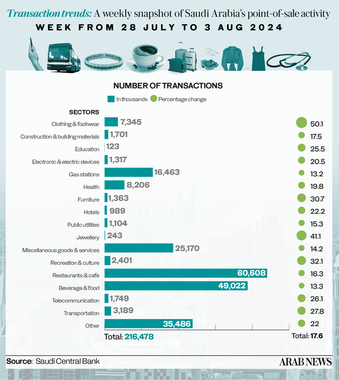 Saudi Arabia’s POS spending jumps 31% to $3.91bn in latest weekly data