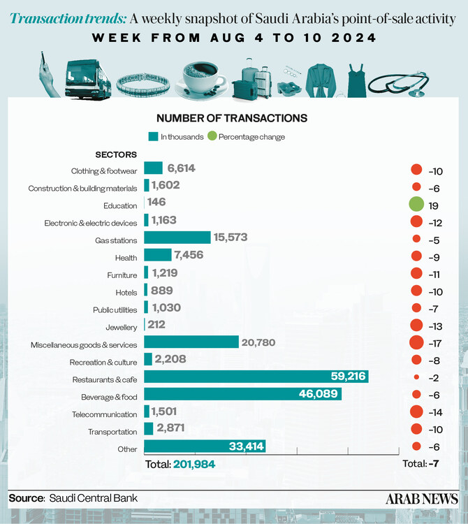 Saudi POS spending hits $3bn; education sector leads the way