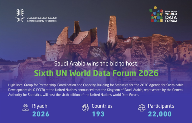 Saudi Arabia has won the bid to host the UN World Data Forum 2026 in Riyadh. (@Stats_Saudi)