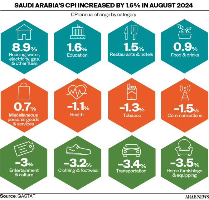Saudi Arabia’s inflation rate hits 1.6% in August: GASTAT 