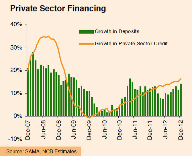 Kingdom’s nonoil GDP expected to grow over 8% this year