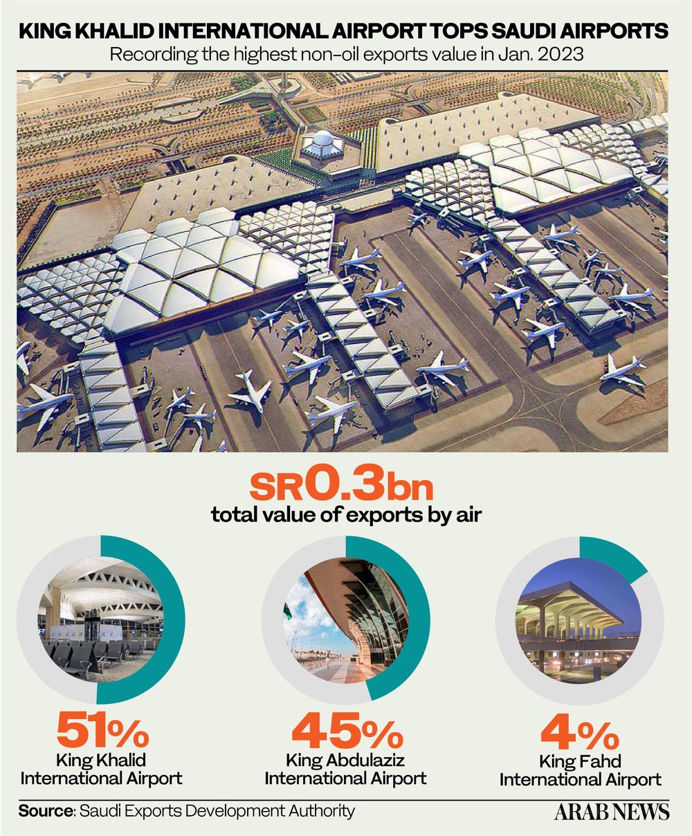 Saudi Non-oil Exports By Air | Arab News