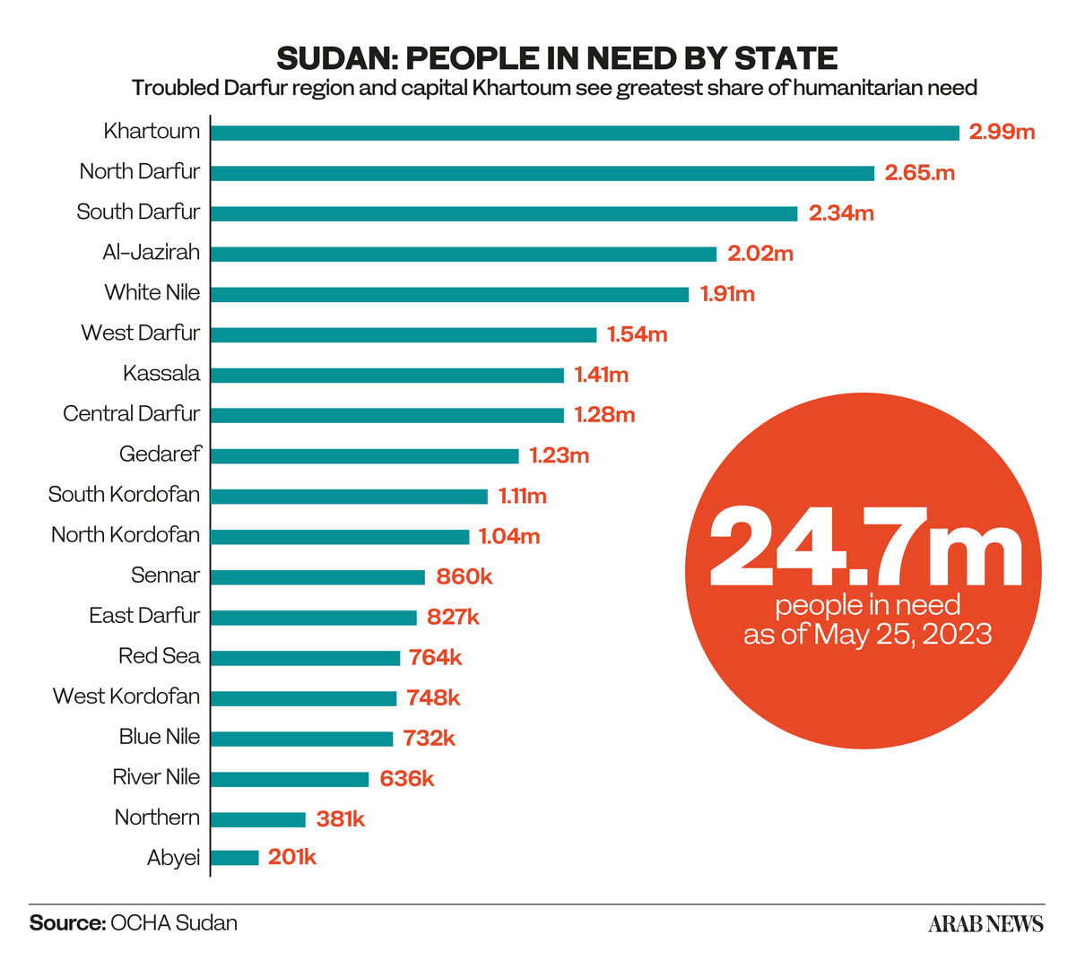 Hunger Now Just As Deadly As Bullets For Sudanese Civilians Trapped In   Sudan Graphic 4 