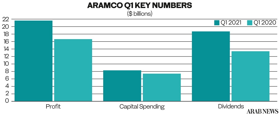 Aramco Beats Expectations With $21.7bn Net Income | Arab News