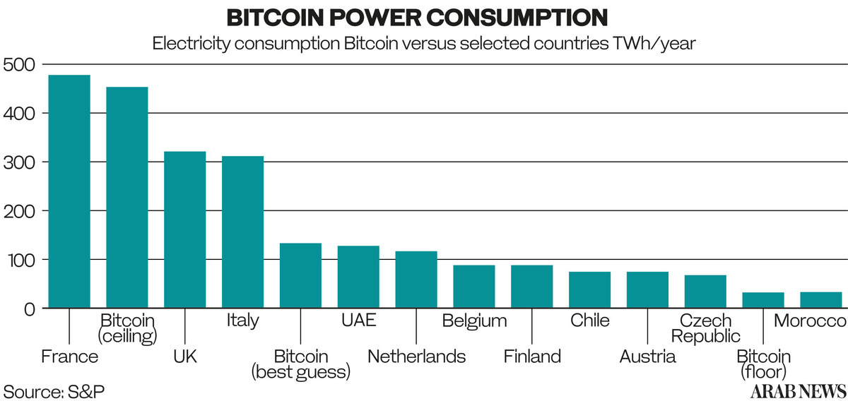 How Much Electricity To Mine Bitcoin : Electricity Needed To Mine Bitcoin Is More Than Used By Entire Countries Bitcoin The Guardian : The university of cambridge's bitcoin electricity consumption index answers that question by comparing bitcoin's power consumption with various countries and companies.