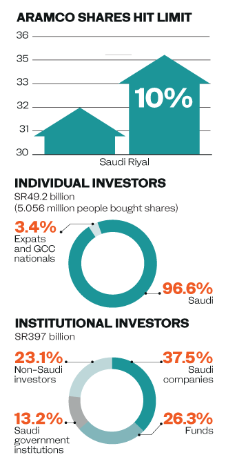 Saudi Aramco Shares Soar At Maximum 10 On Market Debut Arab News