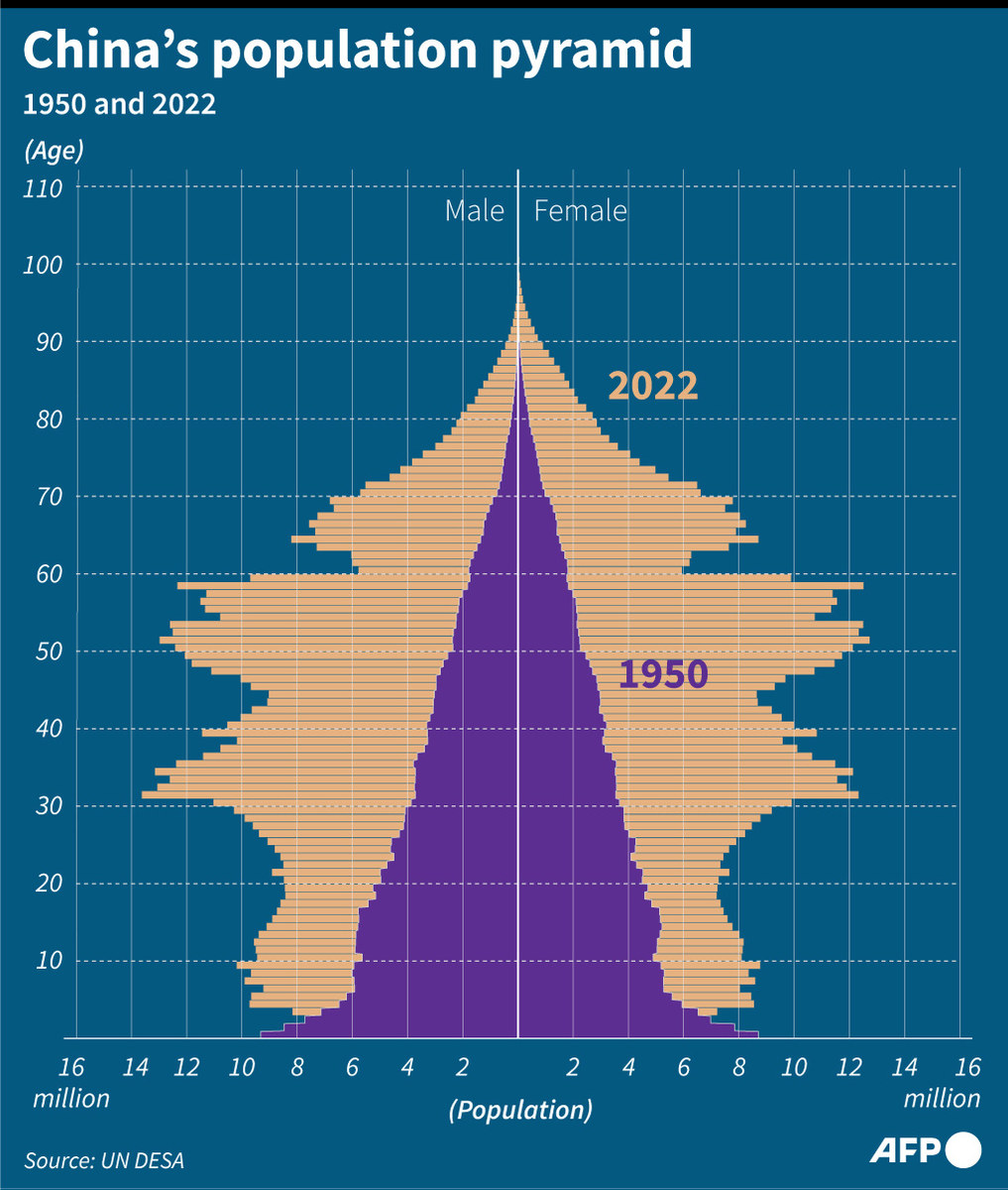 As World Population Hits 8 Billion China Frets Over Too Few Babies   Gr China Pop 