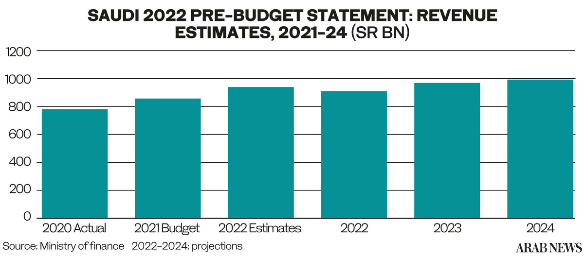 Saudi Arabia predicts budget surpluses from 2023 Ministry of Finance