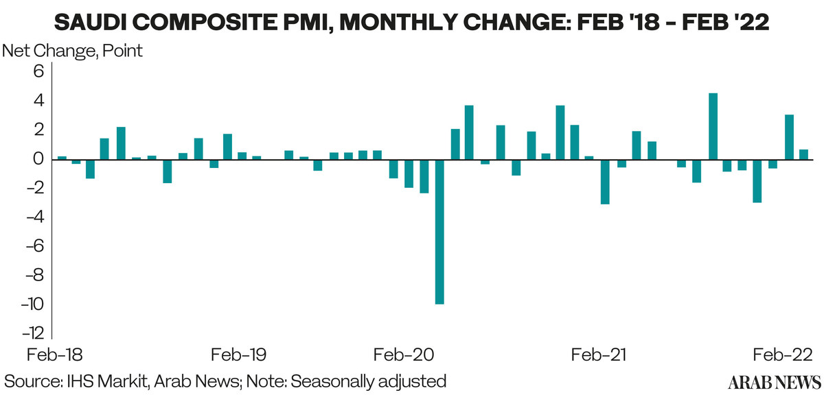 Saudi Arabia’s Non-oil Private Sector Activity Records Fastest Growth ...