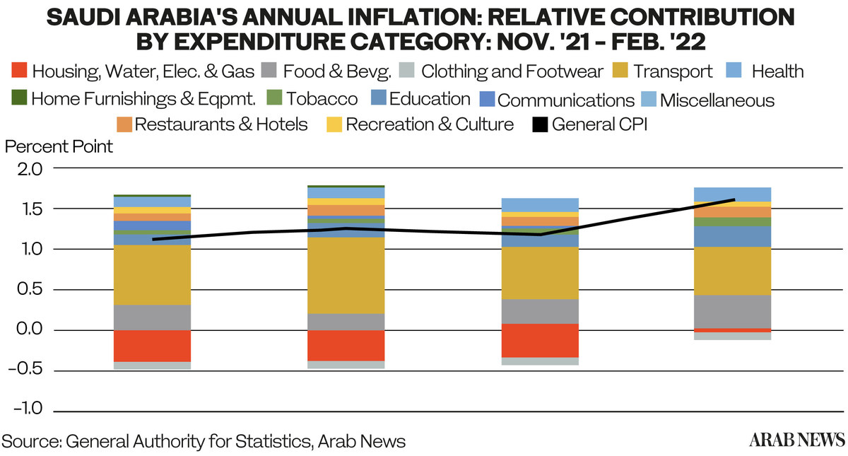 Saudi Inflation Rate Rises To 1.6% In February On Higher Food, Gasoline ...