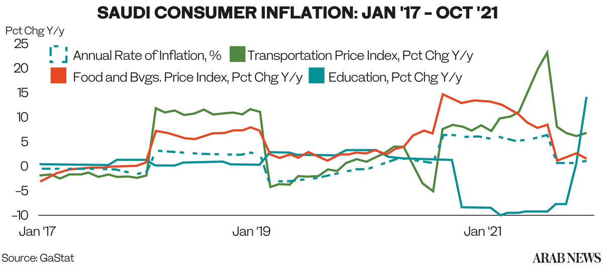 Saudi inflation accelerates in October for 2nd month in a row | Arab News