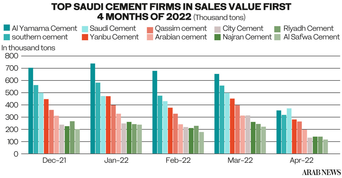 Saudi Cement Sector Performance Slumps Amid Soaring Energy Prices ...