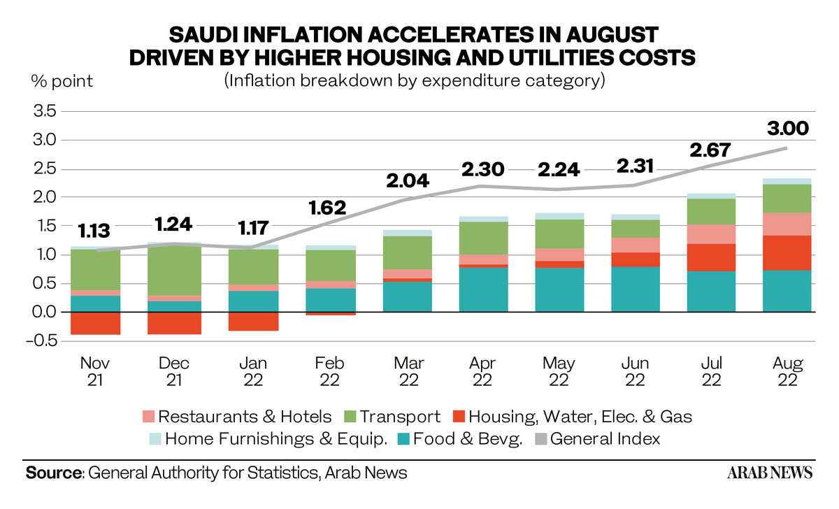 Saudi Inflation Climbs To 14-month High Of 3% In August Driven By F&B ...