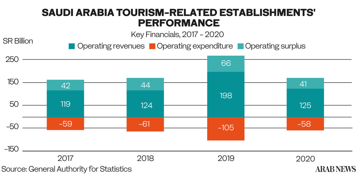 saudi arabia tourism data